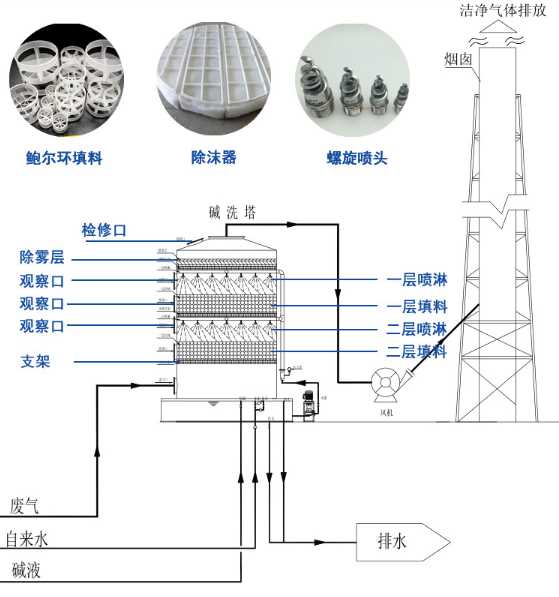 喷淋塔结构图.png