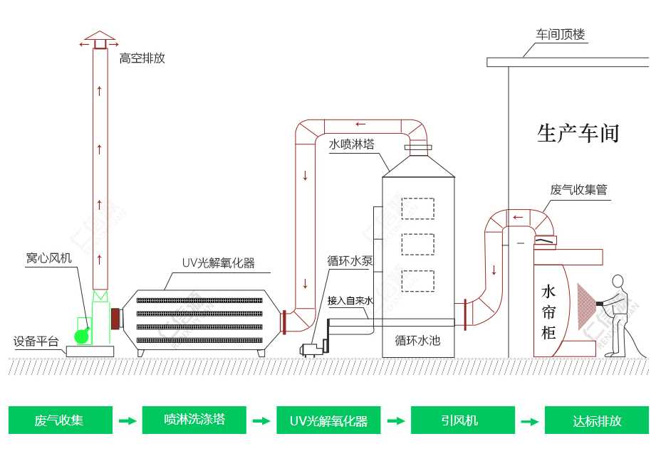 喷淋塔光氧净化器.png