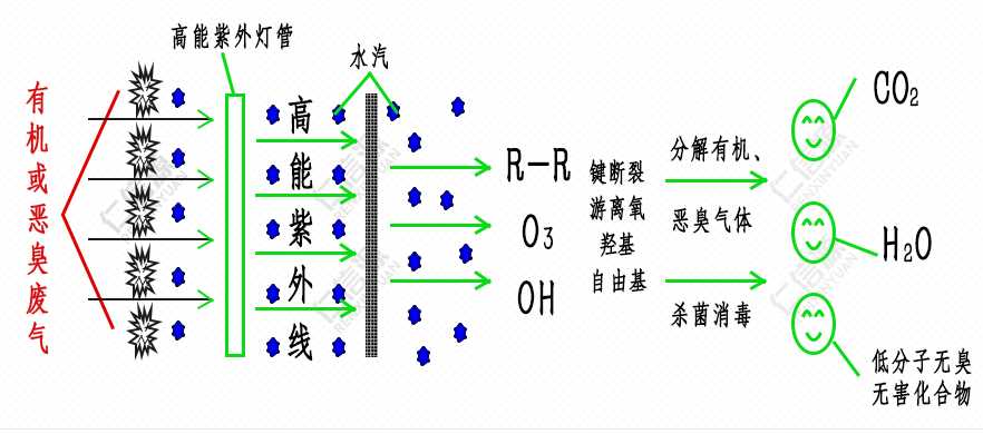 光氧净化原理.png 光氧净化原理.png