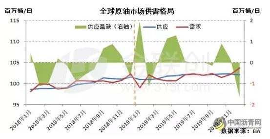 2019年全球原油市场大环境分析 中国沥青网，sinoasphalt.com