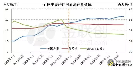 2019年全球原油市场大环境分析 中国沥青网，sinoasphalt.com