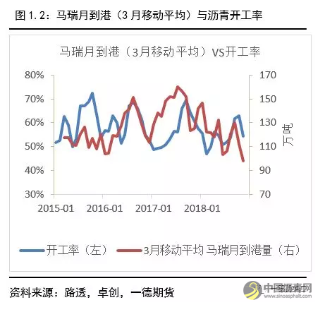 供需紧平衡，关注油价影响丨2019沥青期货年报 中国沥青网，sinoasphalt.com