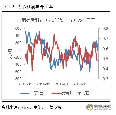 供需紧平衡，关注油价影响丨2019沥青期货年报 中国沥青网，sinoasphalt.com