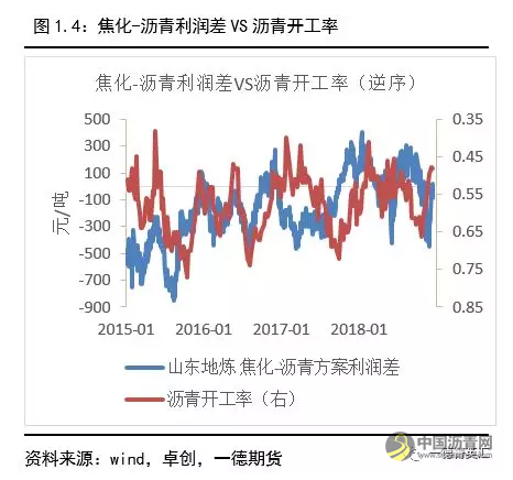 供需紧平衡，关注油价影响丨2019沥青期货年报 中国沥青网，sinoasphalt.com