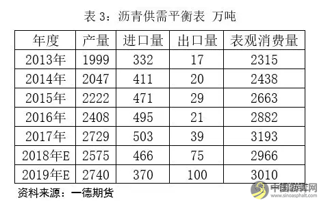 供需紧平衡，关注油价影响丨2019沥青期货年报 中国沥青网，sinoasphalt.com