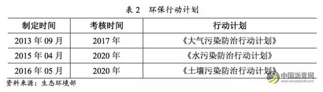 行业研究 | 环保约束下的化工行业 中国沥青网，sinoasphalt.com