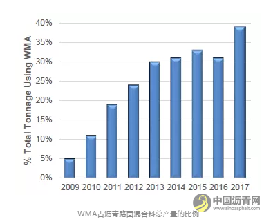 美国沥青混合料行业调查报告：8个州的温拌沥青比例超过了75% 中国沥青网，sinoasphalt.com