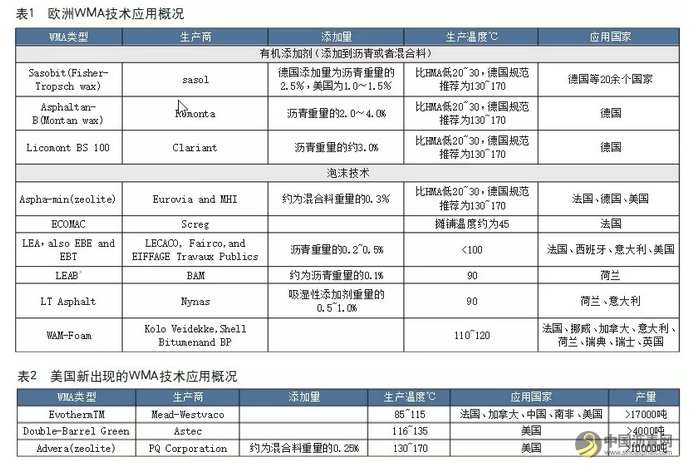 欧美温拌沥青混合料技术现状 中国沥青网，sinoasphalt.com