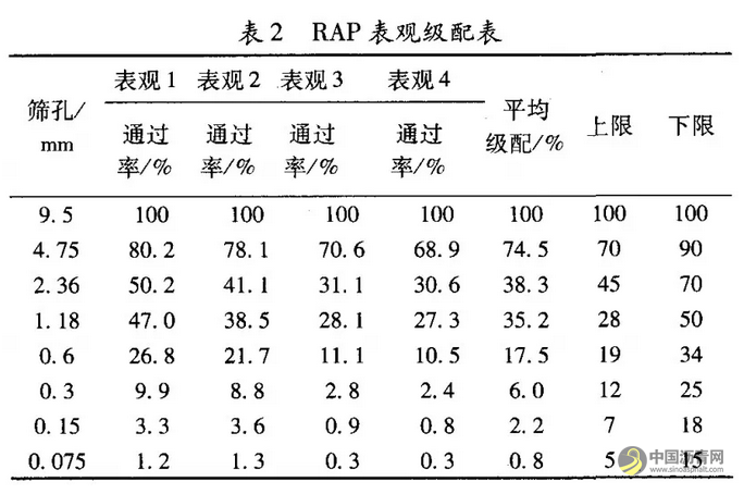 冷再生废旧沥青混合料微表处技术研究 中国沥青网，sinoasphalt.com
