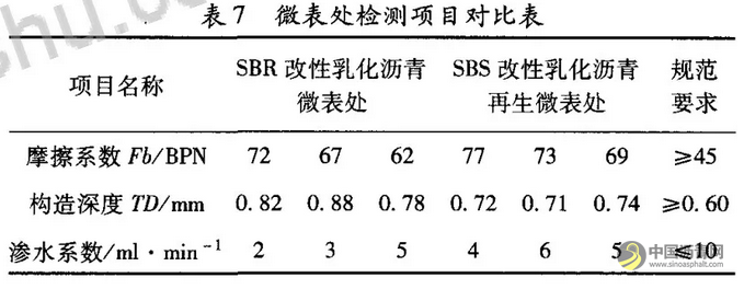 冷再生废旧沥青混合料微表处技术研究 中国沥青网，sinoasphalt.com