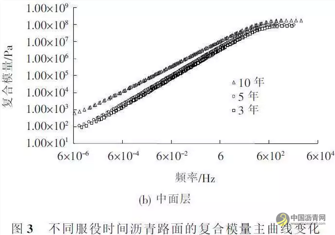 高速公路沥青路面老化沥青的频率敏感性研究 中国沥青网，sinoasphalt.com