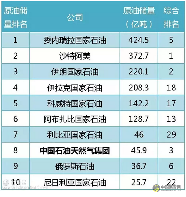 全球石油巨头，谁的家底更厚？ 中国沥青网，sinoasphalt.com