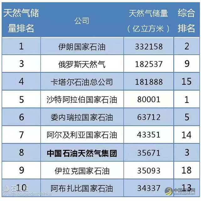 全球石油巨头，谁的家底更厚？ 中国沥青网，sinoasphalt.com