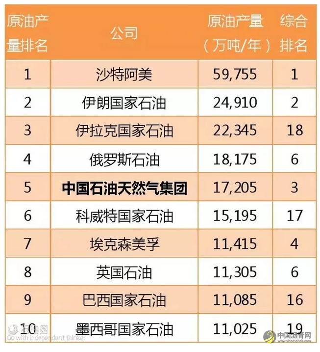 全球石油巨头，谁的家底更厚？ 中国沥青网，sinoasphalt.com