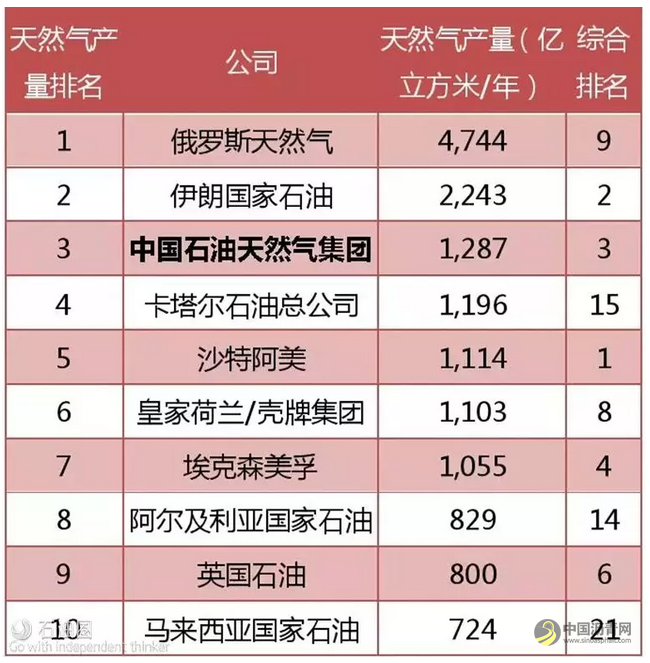全球石油巨头，谁的家底更厚？ 中国沥青网，sinoasphalt.com