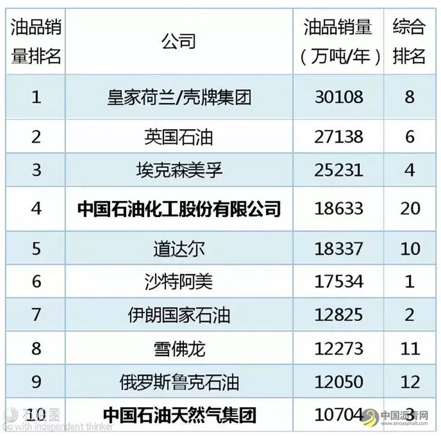 全球石油巨头，谁的家底更厚？ 中国沥青网，sinoasphalt.com