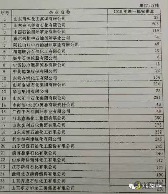 首批非国营贸易原油进口配额意外分化，进口节奏生变 中国沥青网，sinoasphalt.com