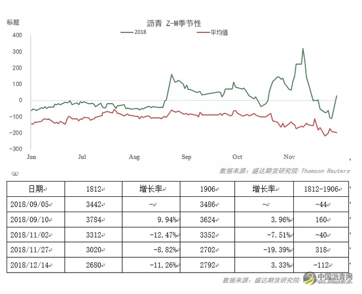 沥青年报——紧平衡遇弱宏观，沥青或先抑后扬 这个题目 中国沥青网，sinoasphalt.com