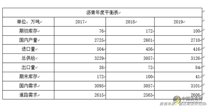 沥青年报——紧平衡遇弱宏观，沥青或先抑后扬 这个题目 中国沥青网，sinoasphalt.com