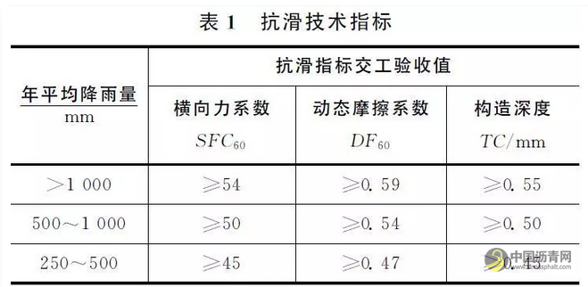 沥青路面抗滑性能研究现状 中国沥青网，sinoasphalt.com