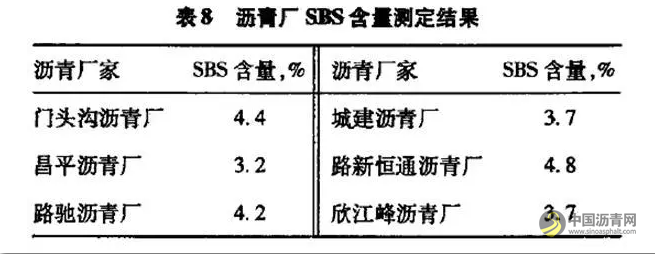 改性沥青中SBS含量检测技术应用研究 沥青网，sinoasphalt.com