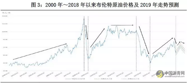 石油化工|2019年国际原油价格先升后降，全年油价中枢下移 中国沥青网，sinoasphalt.com