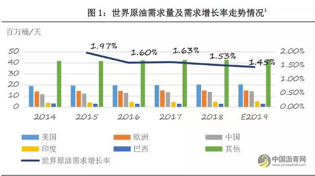 石油化工|2019年国际原油价格先升后降，全年油价中枢下移 中国沥青网，sinoasphalt.com