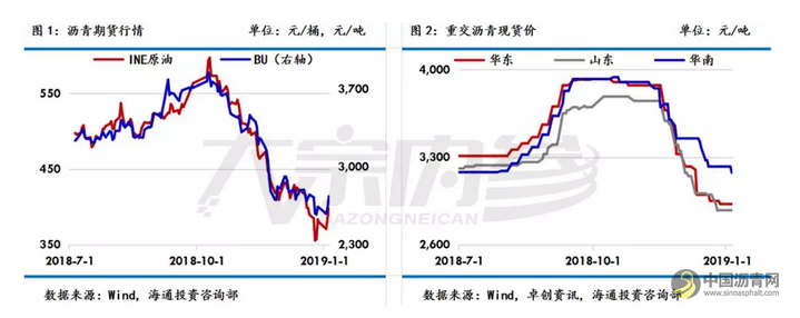 刘威：供给减少，沥青淡季不弱？ | 市场解读 中国沥青网，sinoasphalt.com