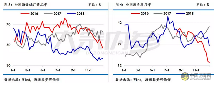 刘威：供给减少，沥青淡季不弱？ | 市场解读 中国沥青网，sinoasphalt.com