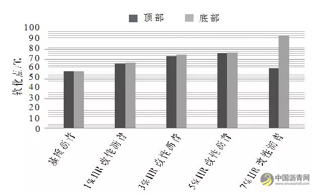 丁基橡胶在改性沥青防水卷材中的应用探讨 中国沥青网，sinoasphalt.com