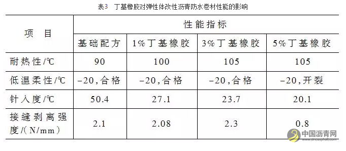 丁基橡胶在改性沥青防水卷材中的应用探讨 中国沥青网，sinoasphalt.com