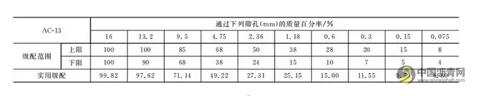 聚酯纤维复合改性沥青混合料路用性能研究 中国沥青网，sinoasphalt.com