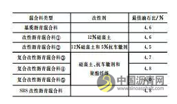 聚酯纤维复合改性沥青混合料路用性能研究 中国沥青网，sinoasphalt.com