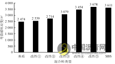 聚酯纤维复合改性沥青混合料路用性能研究 中国沥青网，sinoasphalt.com