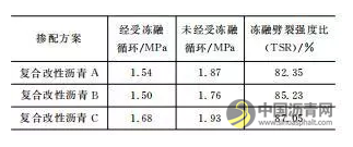 聚酯纤维复合改性沥青混合料路用性能研究 中国沥青网，sinoasphalt.com