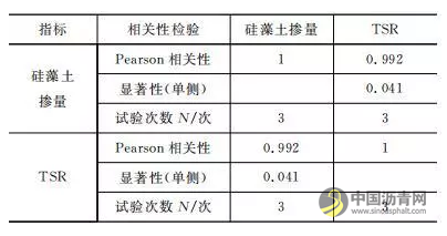 聚酯纤维复合改性沥青混合料路用性能研究 中国沥青网，sinoasphalt.com