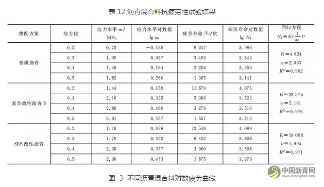 聚酯纤维复合改性沥青混合料路用性能研究 中国沥青网，sinoasphalt.com