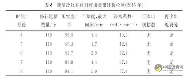 一种新型沥青冷补料应用研究 中国沥青网，sinoasphalt.com
