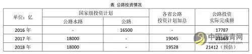 沥青：理性看待公路投资计划引发的需求释放 中国沥青网，sinoasphalt.com