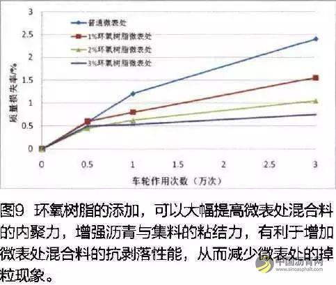 抗滑耐磨耗性微表处试验研究 中国沥青网，sinoasphalt.com