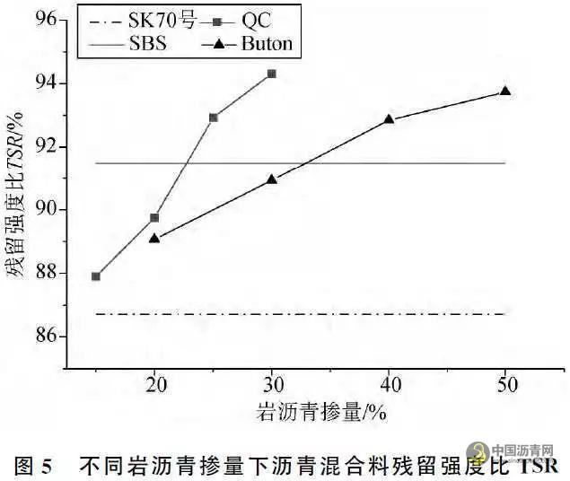 废旧油脂预拌增强沥青混合料路用性能评价 中国沥青网，sinoasphalt.com