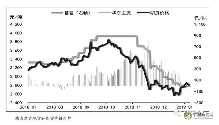 沥青反弹将告一段落 中国沥青网，sinoasphalt.com
