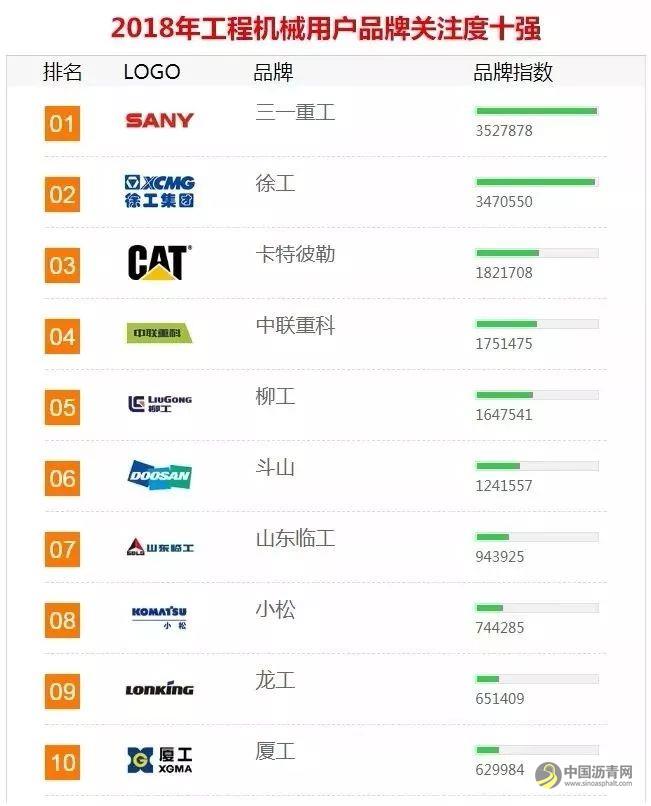 2018年中国工程机械用户品牌关注度排行榜 中国沥青网，sinoasphalt.com