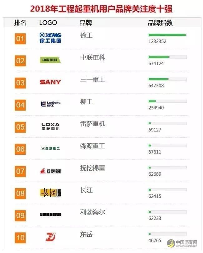 2018年中国工程机械用户品牌关注度排行榜 中国沥青网，sinoasphalt.com