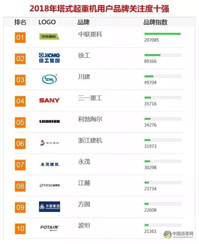 2018年中国工程机械用户品牌关注度排行榜 中国沥青网，sinoasphalt.com