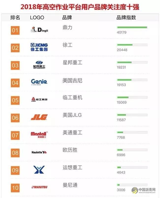2018年中国工程机械用户品牌关注度排行榜 中国沥青网，sinoasphalt.com
