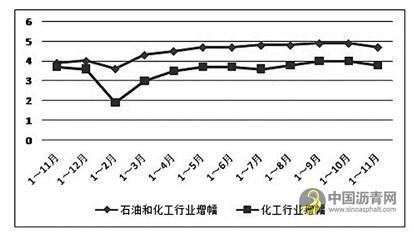 1331.jpg 2018年11月石油和化学工业经济运行报告 中国沥青网,sinoasphalt.com