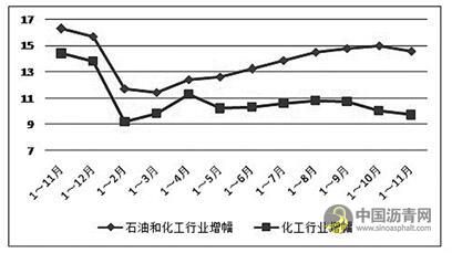 1332.jpg 2018年11月石油和化学工业经济运行报告 中国沥青网,sinoasphalt.com