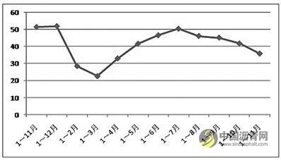 1333.jpg 2018年11月石油和化学工业经济运行报告 中国沥青网,sinoasphalt.com