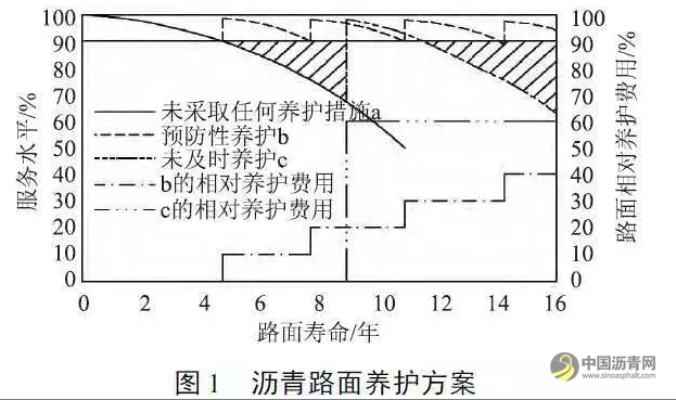 排水沥青路面预防性养护技术研究 中国沥青网，sinoasphalt.com